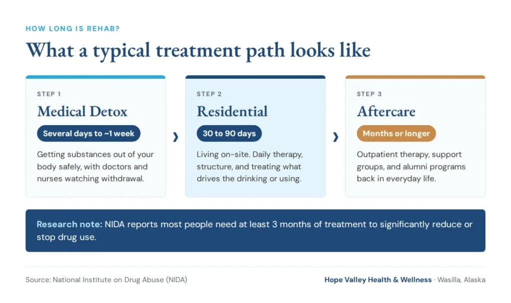 Drug rehab timeline in Alaska: medical detox for several days, residential treatment for 30 to 90 days, then aftercare